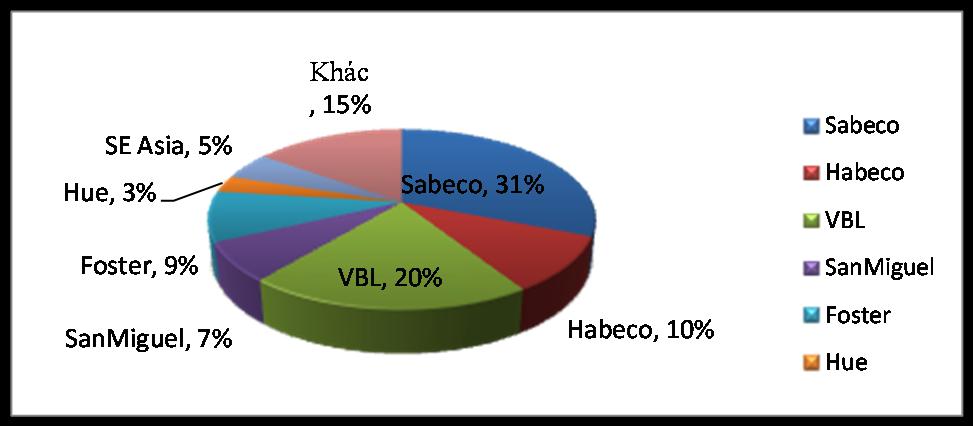 Biểu đồ 6- Thị trường bia Việt Nam năm 2006 Nguồn: Báo cáo ngành Bia- Rượu- Nước giải khát năm 2006 Làm chủ thị trƣờng bia là 3 hãng bia lớn Sabeco, Công ty liên doanh nhà máy bia Việt Nam VBL,