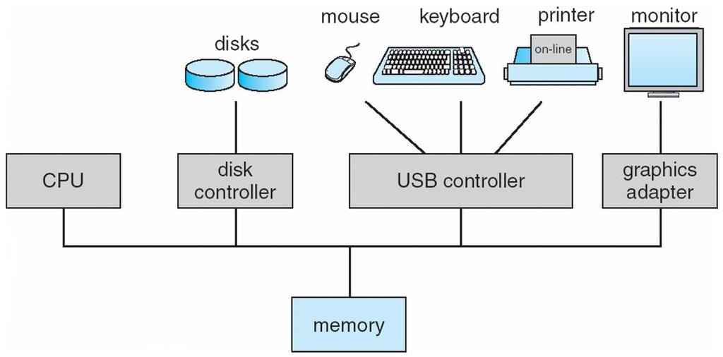 1.1. Khái niệm hệ điều hành Giả lập một máy tính mở rộng Quản lý