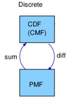 Hàm khối ác suất Probability Mass Function (PMF) Tính chất: i) p 