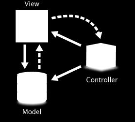 2. Mô hình MVC Controller Chịu trách nhiệm phản hồi các hành động của người dùng.