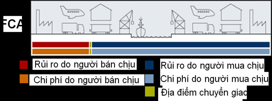Điều kiện FCA (Giao cho ngƣời chuyên chở) Cách quy định: FCA (địa điểm giao hàng), Incoterms 2010 FCA Sân bay Nội bài, Việt Nam Incoterms 2010.