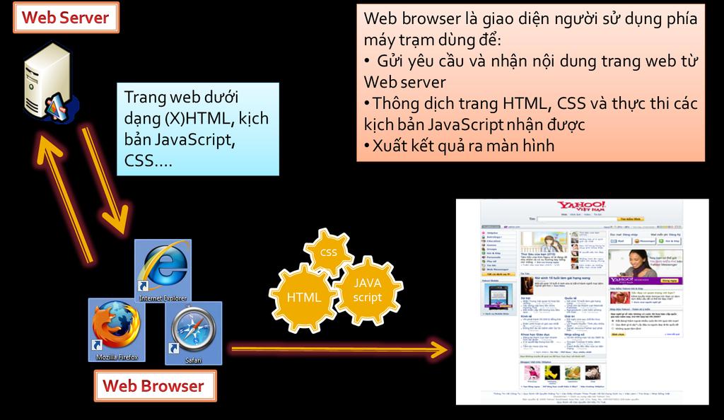 2.2. Web Server, Web