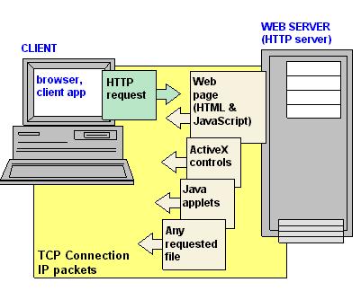 2.2. Web Server, Web Browser Web Server Mỗi Web Server phục vụ một số kiểu file chuyên biệt chẳng hạn như