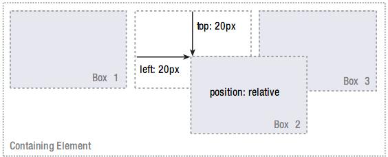 5.1. Relative positioning Một box ở vị trị relative được sinh ra khi thuộc tính position có giá trị relative.