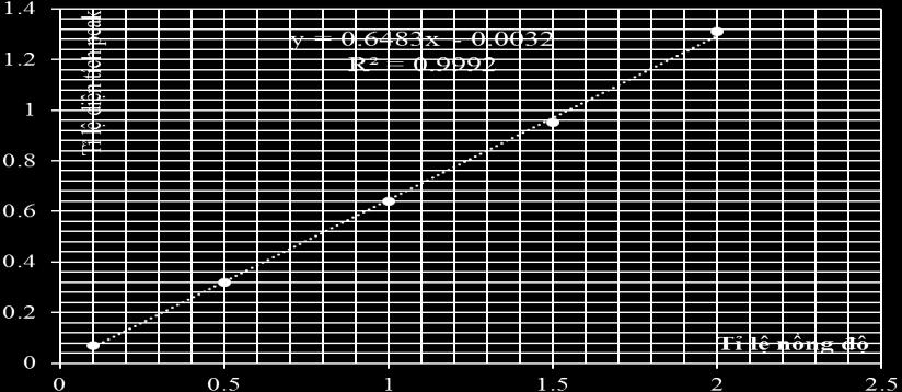 LOD LOD = t 0,99,f=N+m-2 ; LOQ = 10 (1) b Nm 3 Dựa vào qui trình xử lý mẫu ở sơ đồ 1, LOD và LOQ trên nền mẫu lần lượt là: 0,018 ppb và 0,049 ppb.