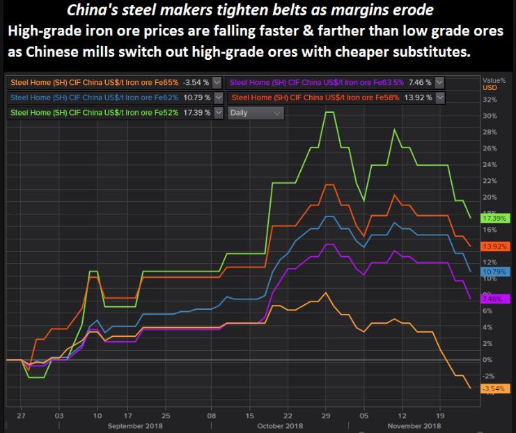 TRUNG QUỐC Nhập khẩu quặng sắt trong tháng 11 sụt giảm do biên lợi nhuận của thép đang ở mức thấp Nhập khẩu quặng sắt của Trung Quốc trong tháng 11 chỉ ở mức 86.25 triệu tấn giảm 2.4% so với mức 88.