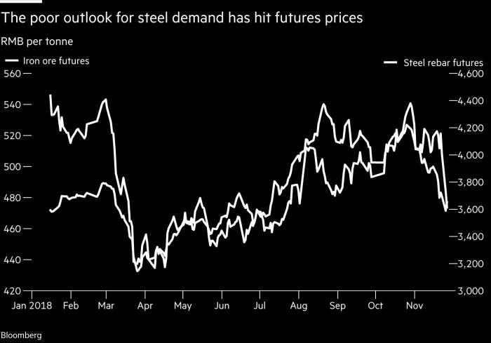 Hợp đồng tương lai đối với thanh thép tại Sàn giao dịch Thượng Hải đã giảm 4 tuần liên tiếp trong khi giá hợp đồng tương lai quặng sắt cũng đang ở