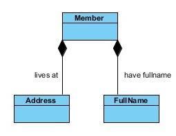 CHƯƠNG 4. PHÂN TÍCH YÊU CẦU Hình 4.3: Quan hệ kết hợp trong UML Hình 4.4: Quan hệ hợp thành trong UML Hình 4.