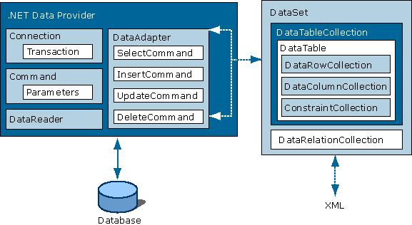 Kiến trúc ADO.NET DataSet là thành phần chính cho đặc trưng kết nối không liên tục của kiến trúc ADO.NET. DataSet được thiết kế để có thể thích ứng với bất kỳ nguồn dữ liệu nào.