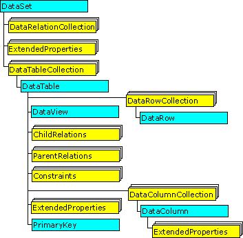 Mô hình đối tượng của Dataset Mô hình đối tượng Dataset DataSet bao gồm một tập các đối tượng DataRelation cũng như tập các đối tượng DataTable.