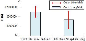 điều chỉnh V=1,02pu và V=1,03pu 352 Phân tích, lựa chọn vị trí lắp đặt TCSC Đặt TCSC tại nút nhánh Di Linh - Tân Định đem lại hiệu