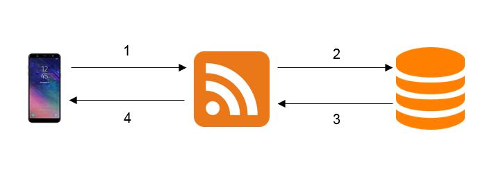 4.3. Mô hình hoạt động Các bước hoạt động: Bước 1: Ứng dụng gọi tới dịch vụ RSS thông qua đường dẫn Bước 2: Dịch vụ RSS gửi yêu cầu từ client vê cho cơ sở dữ liệu xử lý Bước 3: Cơ sở dữ liệu truy vấn