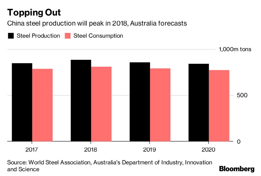 Nhiều ý kiến trái ngược về thời điểm công suất thép của GÓC NHẬN ĐỊNH Trung Quốc đạt mức kỷ lục Bộ Công nghiệp Úc vừa công bố báo cáo cho thấy sản lượng thép tại Trung Quốc sẽ đạt đỉnh trong năm 2018
