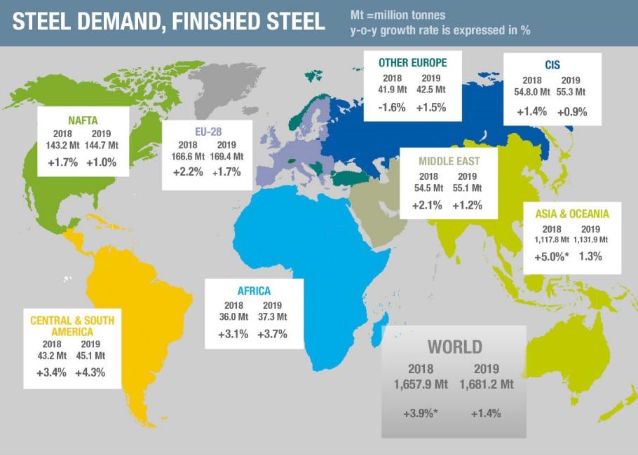 GÓC NHẬN ĐỊNH Thị trường thép toàn cầu năm 2018 và những dự báo Hiệp hội Thép Thế giới đã công bố các số liệu về thị trường thép toàn cầu tính đến tháng 10 năm 2018.