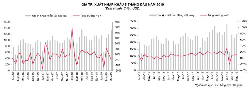 CPTPP VÀ NGÀNH DỆT MAY - MAY MẶC CỦA VIỆT NAM Điểm nghẽn từ vải và nguyên phụ liệu dệt, may Tính đến giữa tháng 5, Việt Nam đã xuất khẩu tổng cộng 2,6 tỷ USD hàng dệt, may, ngoài ra còn xuất khẩu