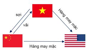 2. Chiến tranh thương mại Mỹ - Trung có tác động lớn đến ngành dệt may Việt Nam. Trung Quốc và Mỹ đều là những đối tác xuất nhập khẩu chính của ngành dệt may Việt Nam.