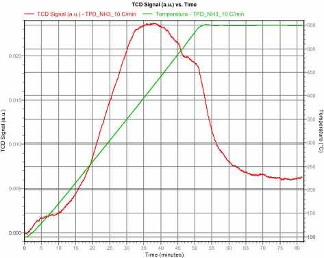 19 3.1.6 Kết quả N 3- TPD Với mục ñích xác ñịnh lực axit của vật liệu, chúng tôi ñã tiến hành khử hấp phụ N 3 theo chương trình nhiệt ñộ ñối với mẫu xúc tác Al-SBA-16.
