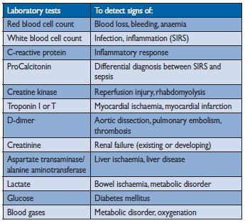 Các xét nghiệm cần thiết cho BTĐMC cấp SIRS = systemic inflammatory response syndrome. TL: Erbel R et al.