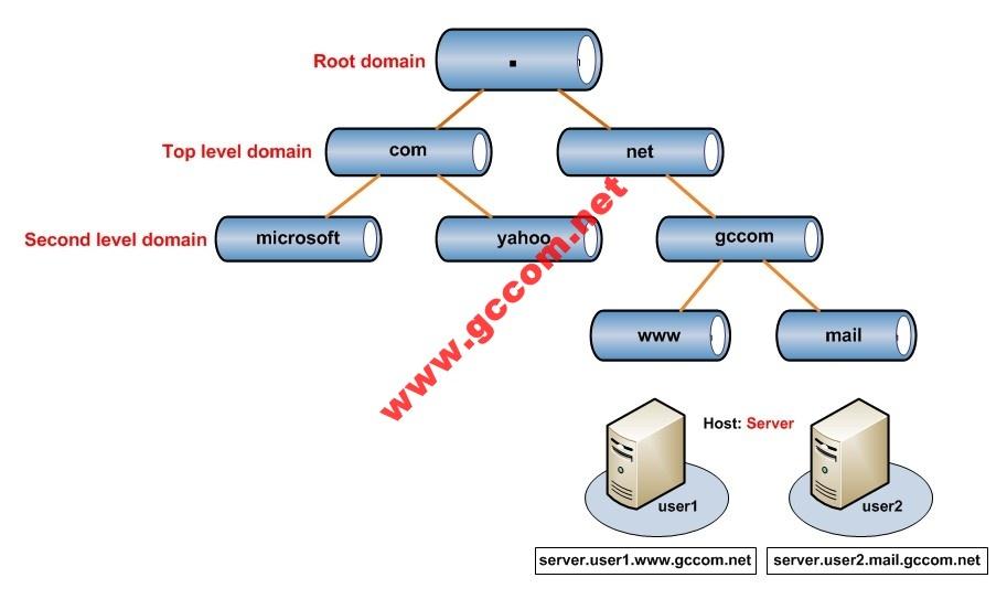 Tiếp theo gọi là cấp Domain Name, trong cấp này nó quản lý các tên miền Internet mà ta sẽ sử dụng nó để truy cập dễ dàng hơn giữa các mạng mà không phải nhớ IP như microsoft.com, yahoo.com, gccom.net... Trong mỗi Domain Name như vậy người ta có thể có nhiều máy như trong hình Domain gccom.