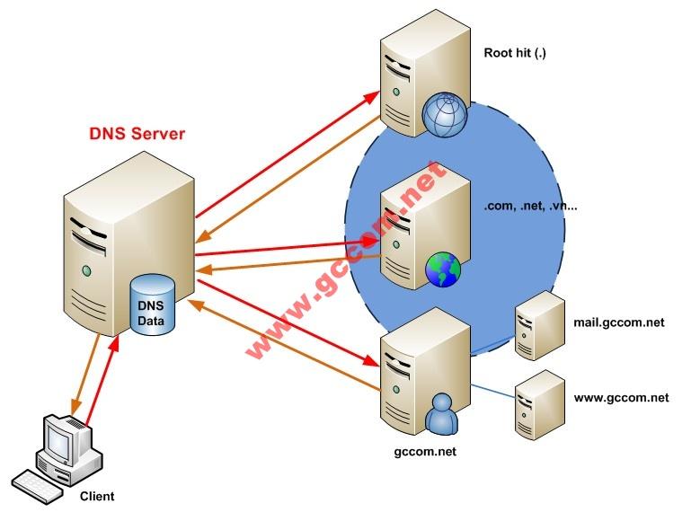 Giả sử tôi có 2 mạng mỗi mạng ứng với một Domain gccom.net và kythuatvien.com và tôi sử dụng dịch vụ DNS Server trên hai mạng sao cho chúng có thể phân giải tên miền tốt cho nhau.