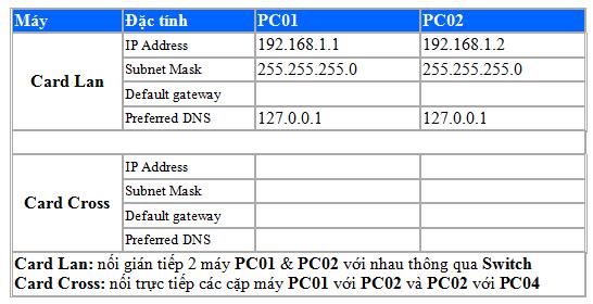 Cấu hình IP của 2 máy tính Để cài DNS Server thì tại mỗi máy sắp