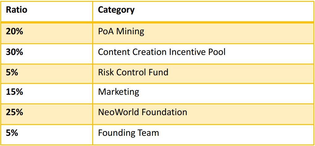 2.4 Phân bố NASH - PoA Mining: Một phần của NASH sẽ được dành riêng cho những người chơi đang hoạt động trong trò chơi và nỗ lực xây dựng NeoWorld.