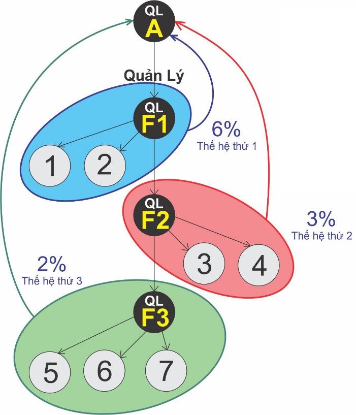 Quản lý A sẽ nhận được HHLD như sau: = 6%[QL(F1) + NPP(1) + NPP(2)] + 3%[QL(F2) + NPP(3) + NPP(4)] + 2%[QL(F3) + NPP(5) + NPP(6) + NPP(7)] A, F1, F2, F3: là các Quản lý Chính thức (1), (2); là tuyến