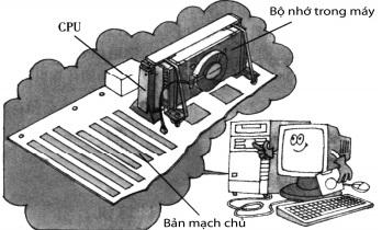 Từ khóa: Hệ đếm 10; Hệ nhị phân. Máy vi tính có năm bộ phận chủ yếu hợp thành, đó là: (1) CPU (Central Processing Unit): bộ xử lý trung tâm hay còn gọi bộ vi xử lý.