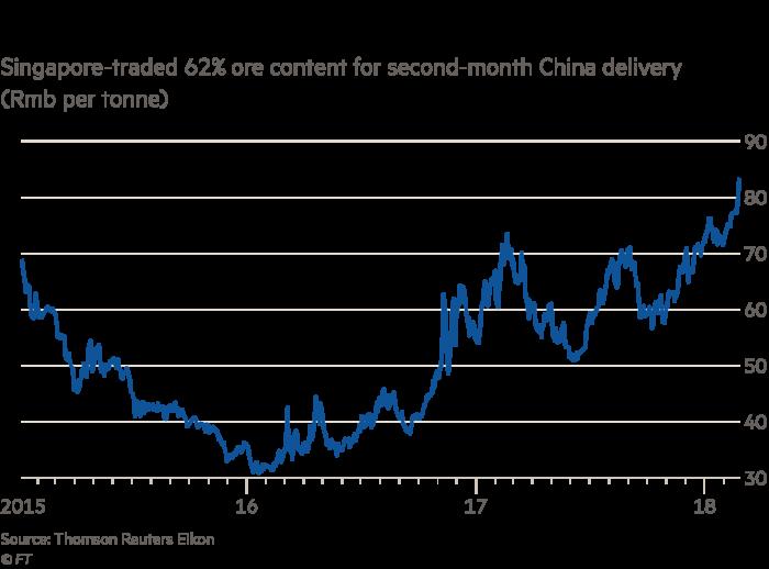 TRUNG QUỐC Giá quặng sắt tại Trung Quốc giảm 4% trong tuần qua do nhu cầu yếu Giá quặng sắt và thép lên cao nhất trong tuần vừa qua khi có thông tin các cơ quan quản lý thị trường tại nước này sẽ mở