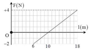 cm, với tần số lần lượt là f1, f2, f3.