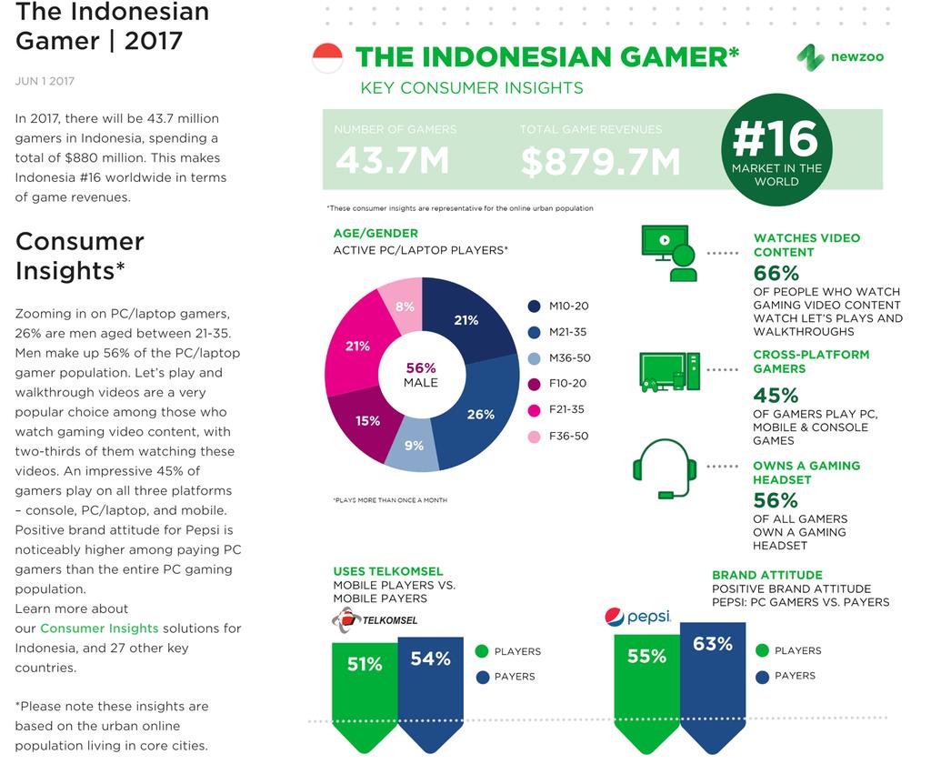 Cơ hội Thị trường Indonesia Trong na m 2017, Indonesia đã co 43.7 triệu game thu, chi tổng cộng 880 triệu đô la.