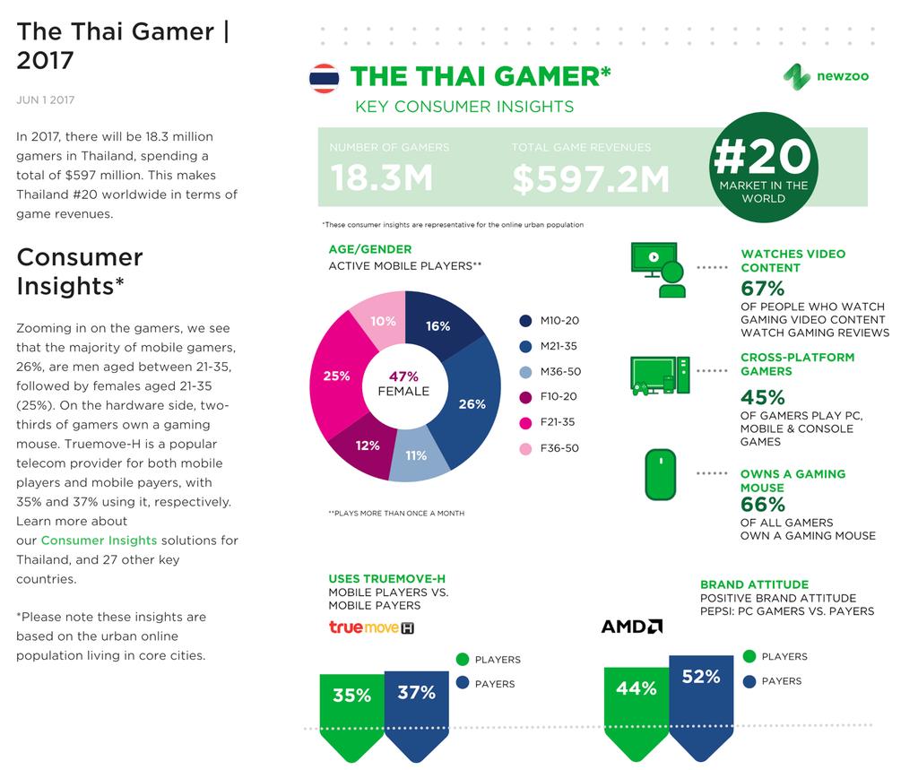 Cơ hội Thị trường Thái Lan Trong na m 2017, Thái Lan đã co 18.3 triệu game thu, chi tổng cộng 597 triệu đô la.