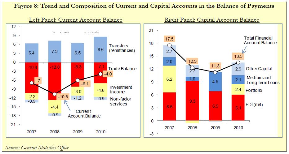 Nhận xét cán cân thanh toán VN Nguồn: WB (2009), ADB (2010) Đơn vị : tỷ USD 2007 2008 Tài khoản vãng lai -7,0-10,7 Cán cân thương mại -10,4-12,8 Dịch vụ phi yếu tố -0,9-0,8 Thu nhập từ đầu tư