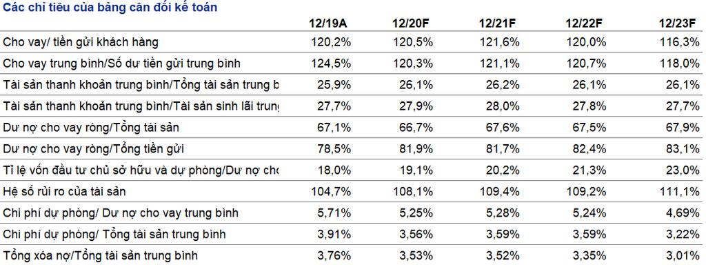NHTMCP Việt Nam Thịnh Vượng 20 tháng 1, 2021 THÔNG TIN TÀI CHÍNH P/BV vs ROE 3.20 2.70 2.20 1.70 1.20 0.70 Jan-17A Jan-18A Jan-19A Jan-20F Jan-21F Jan-22F 28.0% 26.2% 24.4% 22.6% 20.8% 19.