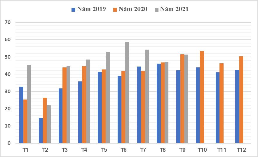Tính chung 9 tháng năm 2021, xuất khẩu hạt điều của Việt Nam đạt 427,3 nghìn tấn, trị giá 2,66 triệu USD, tăng 17,2% về lượng và tăng 15,1% về trị giá so với cùng kỳ năm 2020.
