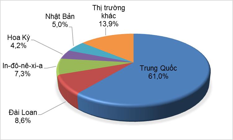 THỊ TRƯỜNG SẮN VÀ SẢN PHẨM TỪ SẮN Trong 10 ngày giữa tháng 10/2021, giá sắn và tinh bột sắn tại Thái Lan được giữ ổn định so với 10 ngày trước đó.