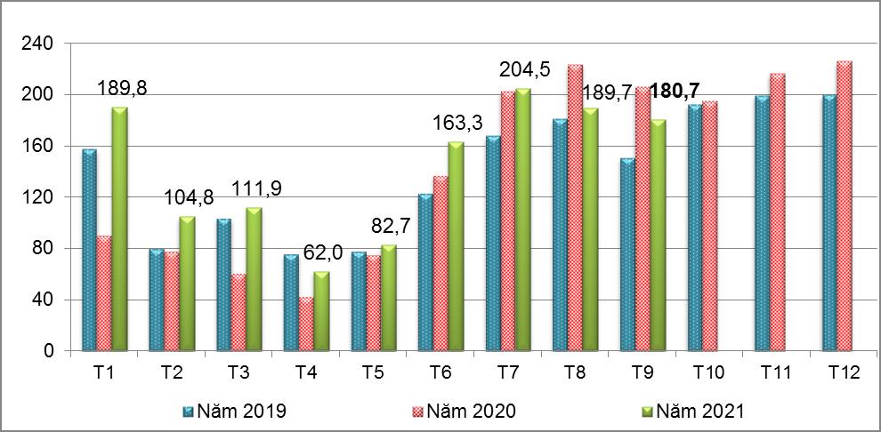 + Tiêu thụ cao su tự nhiên nội địa của Ma-lai-xi-a trong tháng 8/2021 đạt 37,78 nghìn tấn, tăng 43,8% so với tháng 7/2021, nhưng giảm 18,8% so với tháng 8/2020.