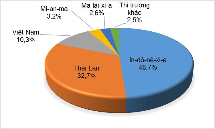 Trong 9 tháng năm 2021, Việt Nam là thị trường cung cấp cao su lớn thứ 4 cho Hàn Quốc với 31,14 nghìn tấn, trị giá 60,04 triệu USD, tăng 27,4% về lượng và tăng 63% về trị giá so với cùng kỳ năm 2020.