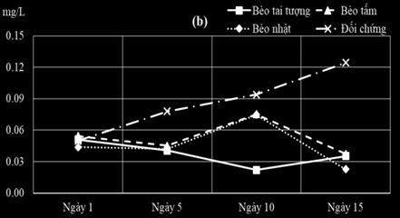 Hàm lượng COD ở NT đối chứng có xu hướng tăng dần về cuối thí nghiệm và cao hơn các NT còn lại (Hình 4).