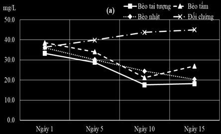 Do đó hàm lượng NO 2 tăng mạnh ở NT này, lên đến 0,53 ± 0,14 mg/l. Theo Masser et al.