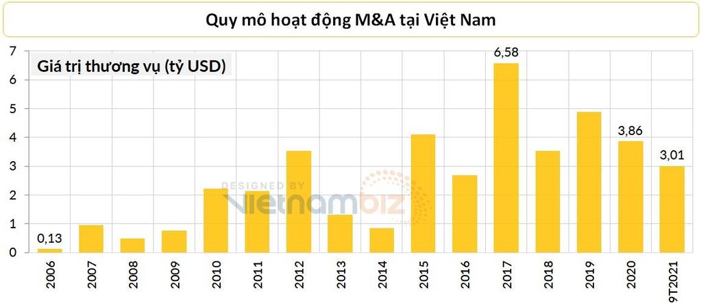 Xu hướng cấu trúc: M&A Thị trường lấy lại đà tăng nhờ NĐTNN Theo thống kê của hãng luật White & Case, trong 9 tháng đầu năm 2021, Việt Nam có 41 thương vụ mua bán và sáp nhập (M&A) doanh nghiệp với
