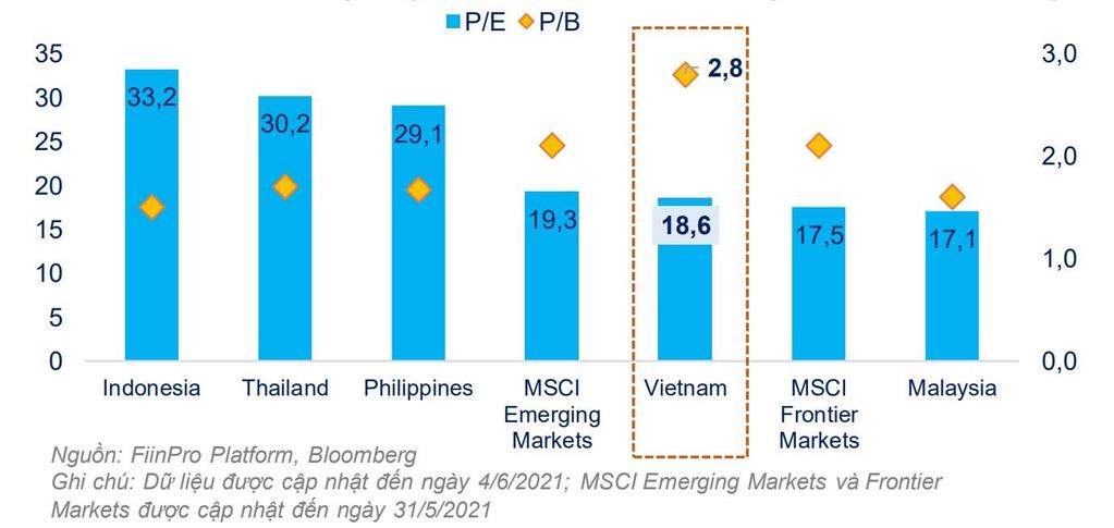 Thị trường Việt Nam vẫn đang có mức định giá hấp dẫn: Tại ngày 31/12/2020, P/E forward 2021 của chỉ số VN-Index ở mức 14,8 lần, vẫn thấp hơn đáng kể so với mức P/E bình quân 5 năm là 16,2 lần và thấp