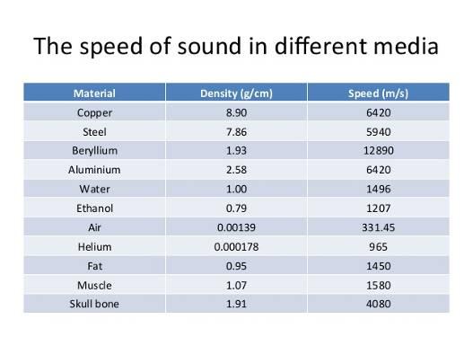 - Trong một môi trường, âm truyền với một tốc độ xác định. Tốc độ âm thanh phụ thuộc vào môi trường mà trong đó sóng âm lan truyền.
