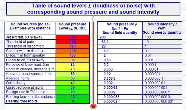 1.6. Âm thanh trong đời sống. Vật lý học ngày nay cho rằng âm thanh là sự chuyển động của năng lượng dưới dạng sóng. Thông thường, năng lượng âm thanh có mực ít hơn so với các dạng năng lượng khác.