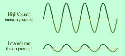 Biểu đồ diễn tả sóng âm thanh các nhạc cụ Từ xa