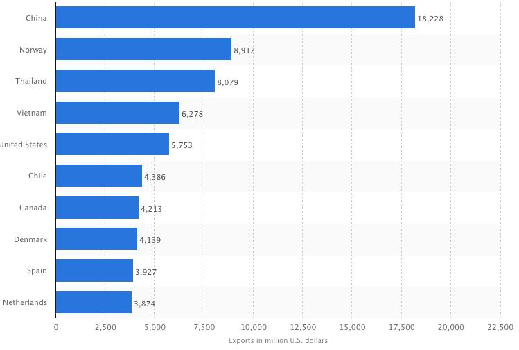 10 nước xuất khẩu thủy sản hàng đầu (2012) Source: http://www.statista.