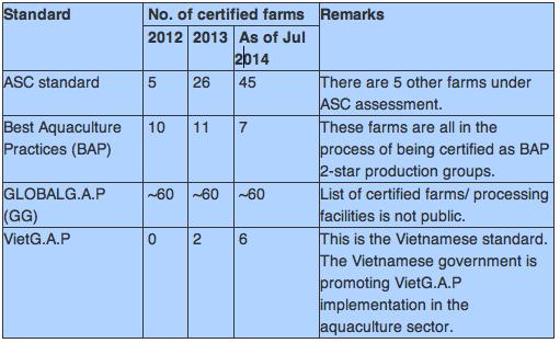 Private certifications on pangasius farms in Vietnam Source: Sustainable Fisheries Partnership, 2014.