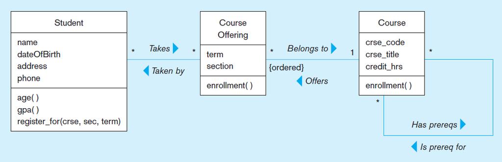 Định nghĩa lớp đối tượng (tt) 6 class Course { attribute string crse_code; attribute