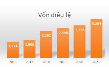 TÌNH HÌNH THAY ĐỔI VỐN ĐIỀU LỆ Vốn điều lệ năm 2021 tăng 20% so với năm 2020 lên 3.284 tỷ đồng.