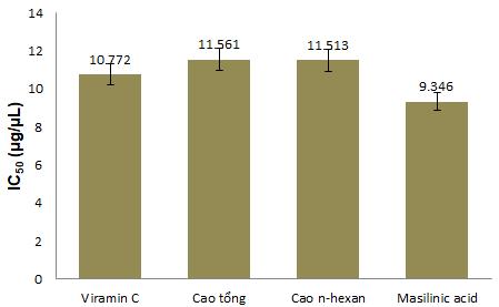 HỘI NGHỊ CÔNG NGHỆ SINH HỌC TOÀN QUỐC 2020 Hình 3. Tỉ lệ bắt gốc tự do DPPH của vitamin C và các cao chiết lá Vối Hình 4.